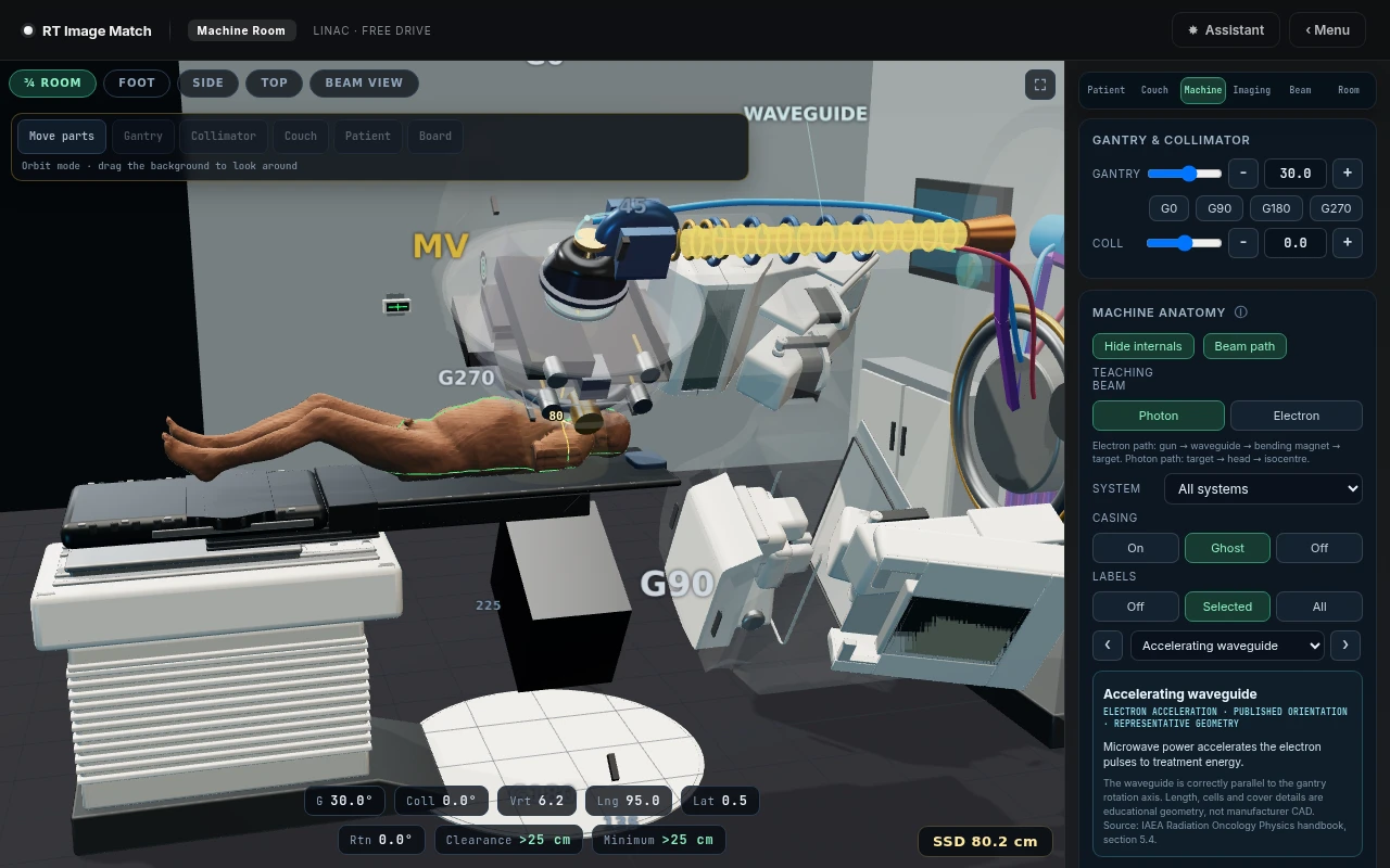 Machine anatomy layer in the Machine Room: the accelerating waveguide highlighted through the translucent gantry casing, with electron-transport and RF components visible above the patient